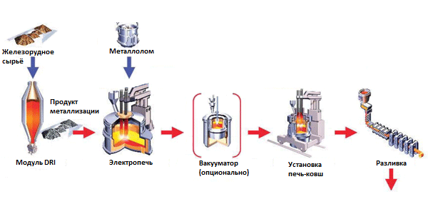 Схема производства стали из металлизованного полупродукта