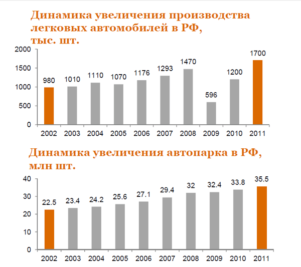 Динамика роста автопарка в РФ  