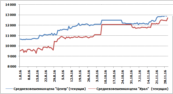 Сравнительная динамика средневзвешенных закупочных цен в Центральном и Уральском регионах РФ