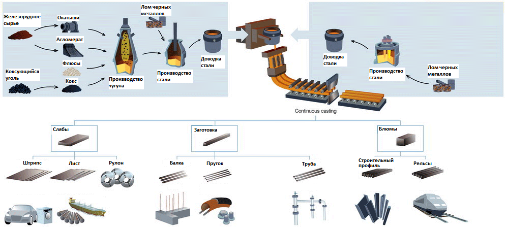 Схема классического производства стали