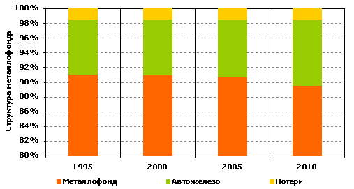 Структура металлофонда РФ с учетом численности и структуры автопарка