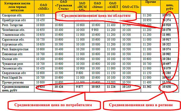 Тысяч рублей за метр. Таблица расчета металлолома. Таблица цен на металлы.