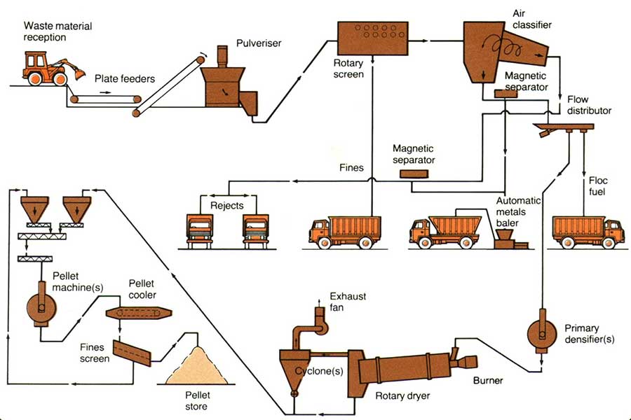 Технология производства гранулированного топлива из ТБО (Refuse derived fuel plant)