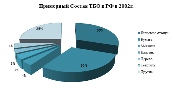Примерный Состав ТБО в РФ в 2002 г.