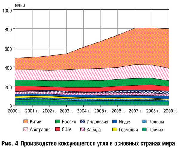 Анализ развития угольной промышленности в основных странах мира в период с 2000 по 2009 гг. и перспективы дальнейшего развития